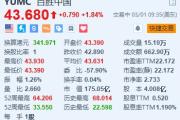 百胜中国涨1.84% 去年每股摊薄盈利增长89%
