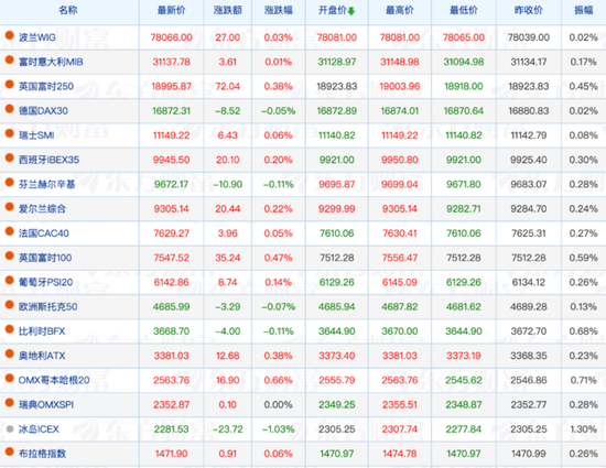 亚洲股市普跌，港股龙年“开门红”，欧洲股市多数低开